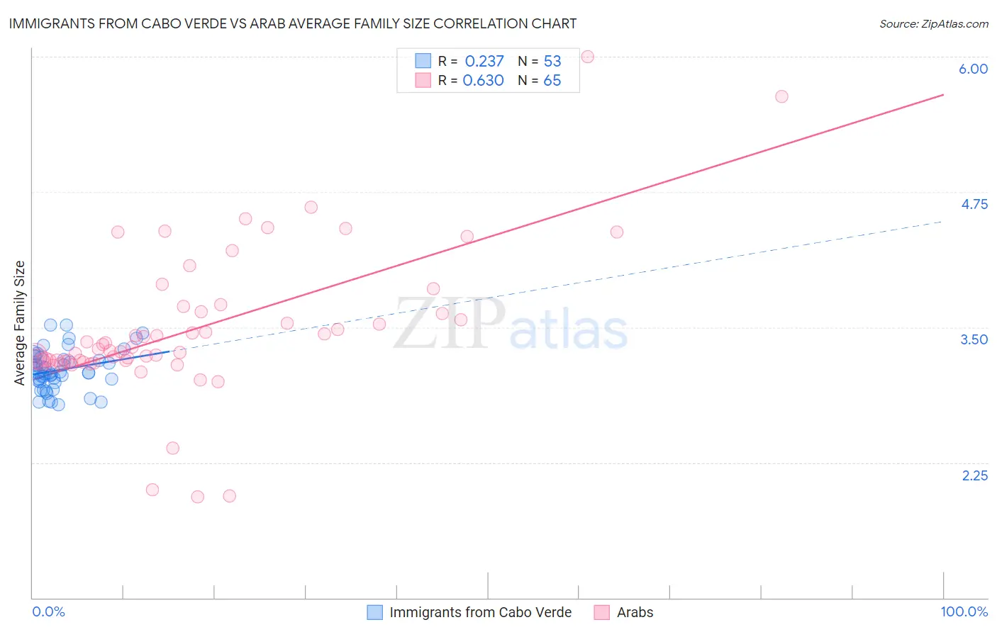 Immigrants from Cabo Verde vs Arab Average Family Size