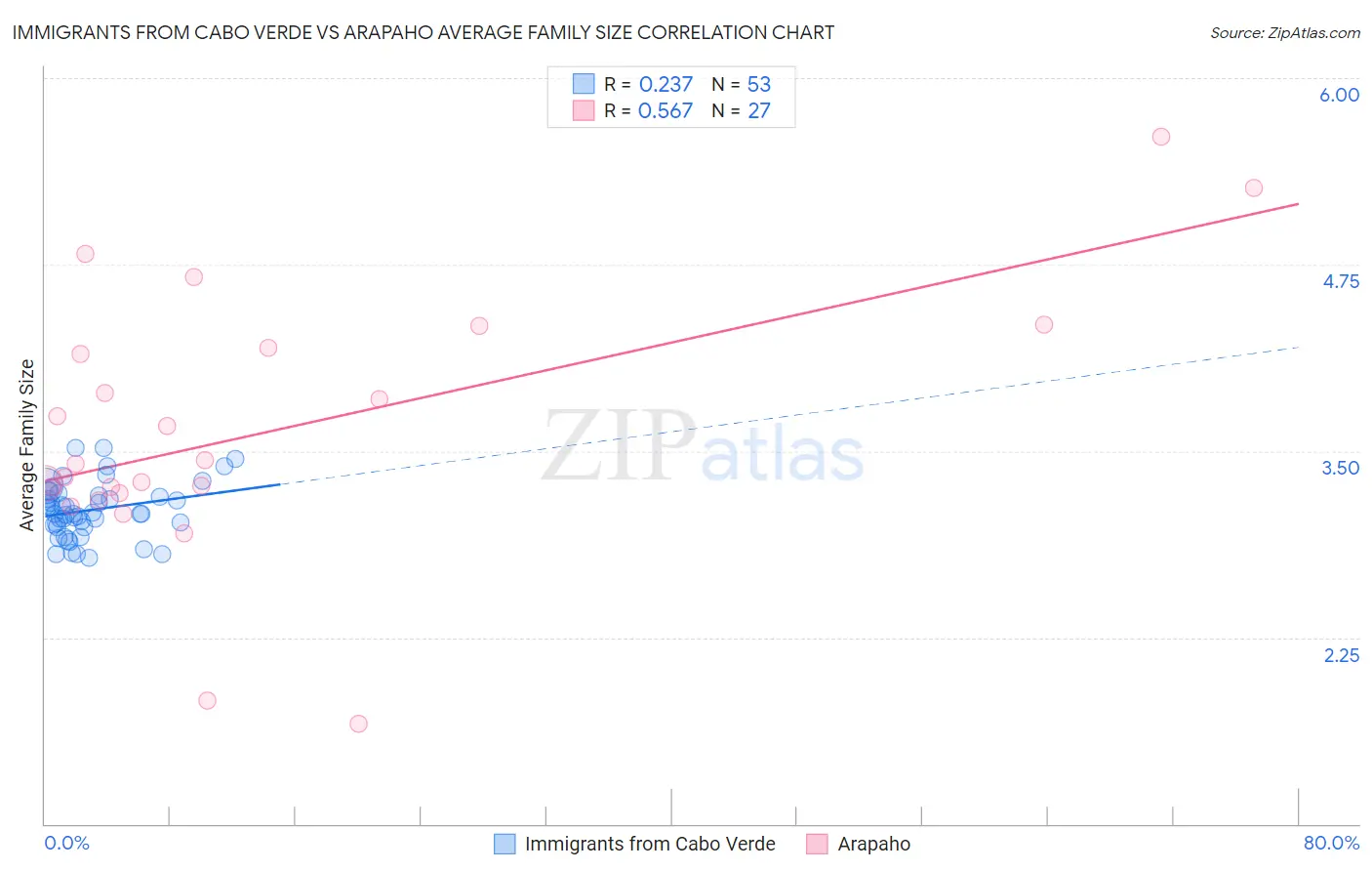 Immigrants from Cabo Verde vs Arapaho Average Family Size