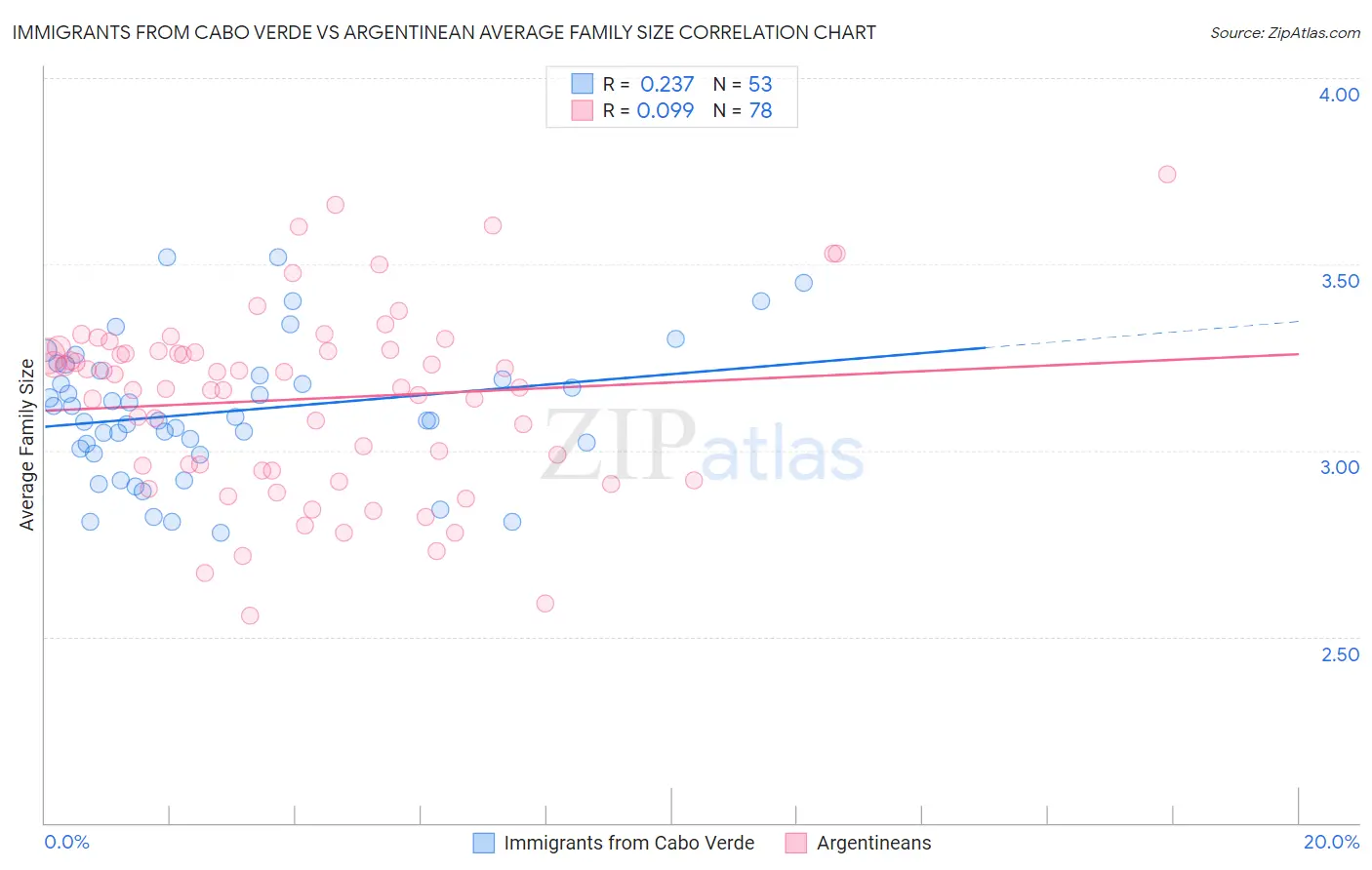 Immigrants from Cabo Verde vs Argentinean Average Family Size