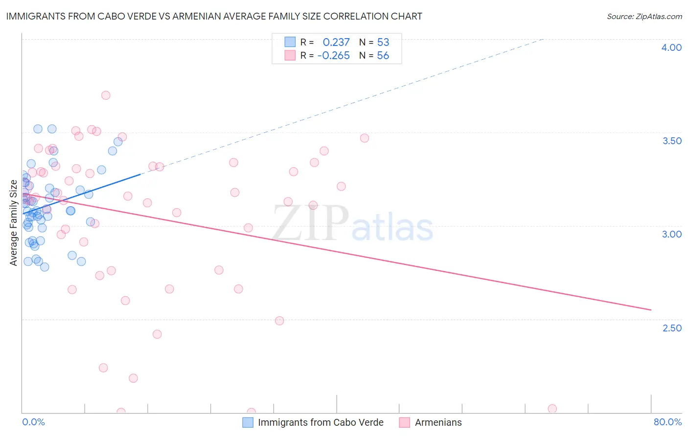 Immigrants from Cabo Verde vs Armenian Average Family Size