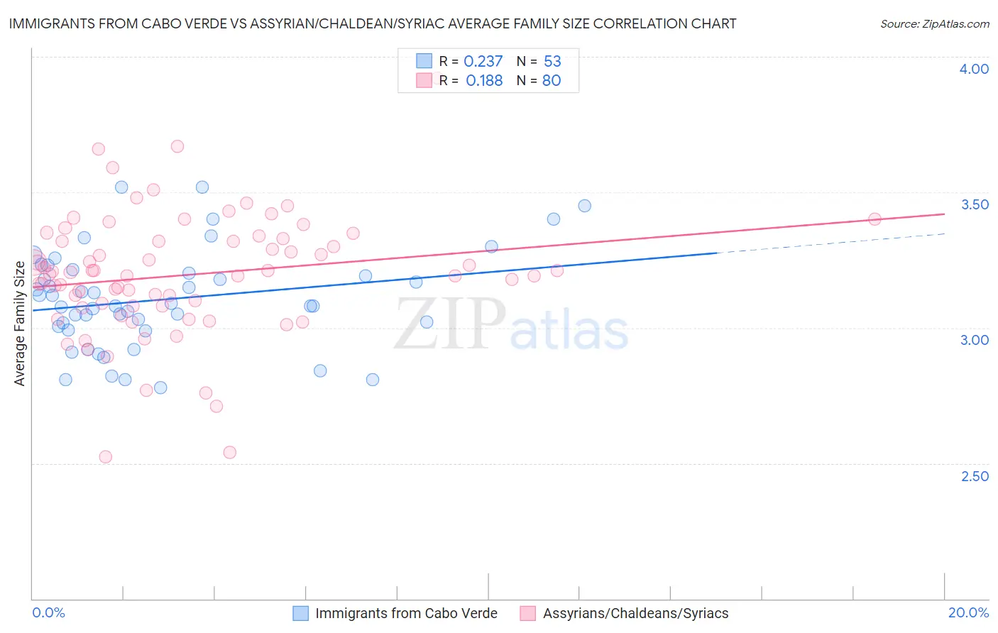 Immigrants from Cabo Verde vs Assyrian/Chaldean/Syriac Average Family Size