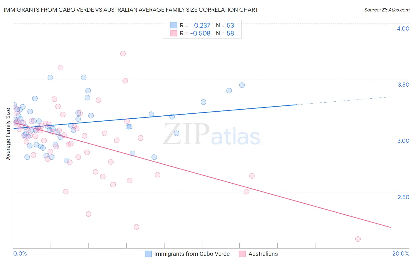 Immigrants from Cabo Verde vs Australian Average Family Size