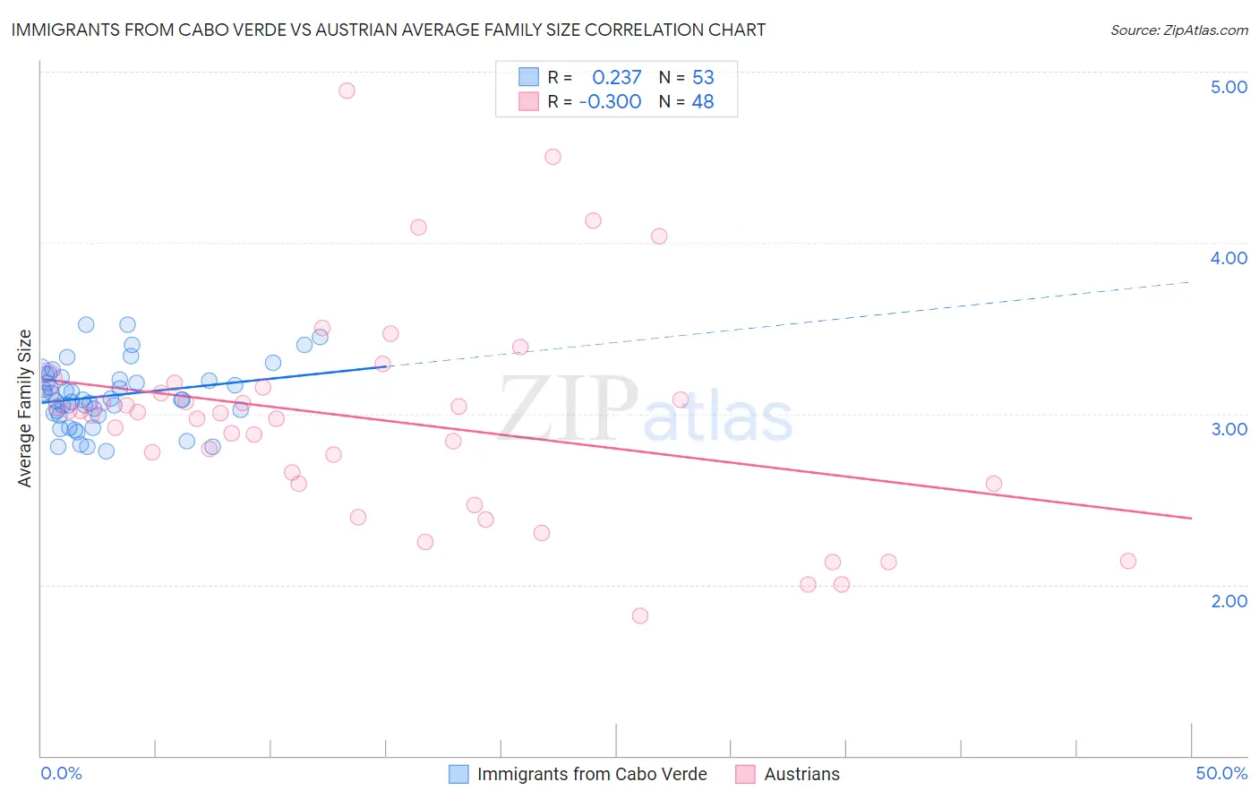 Immigrants from Cabo Verde vs Austrian Average Family Size