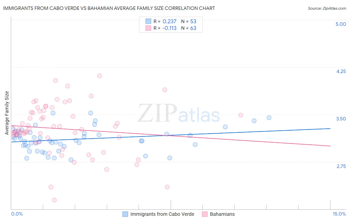Immigrants from Cabo Verde vs Bahamian Average Family Size
