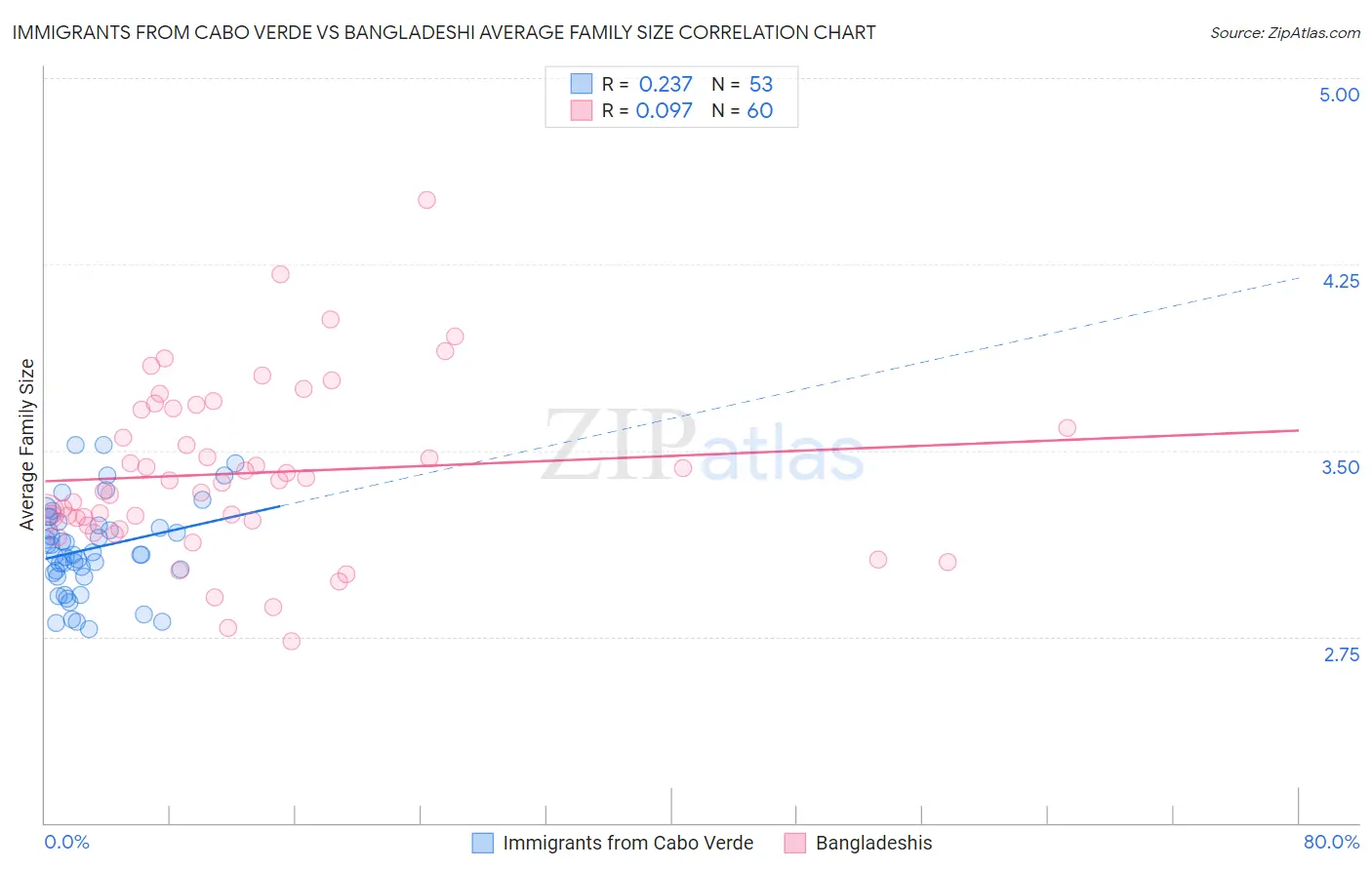 Immigrants from Cabo Verde vs Bangladeshi Average Family Size