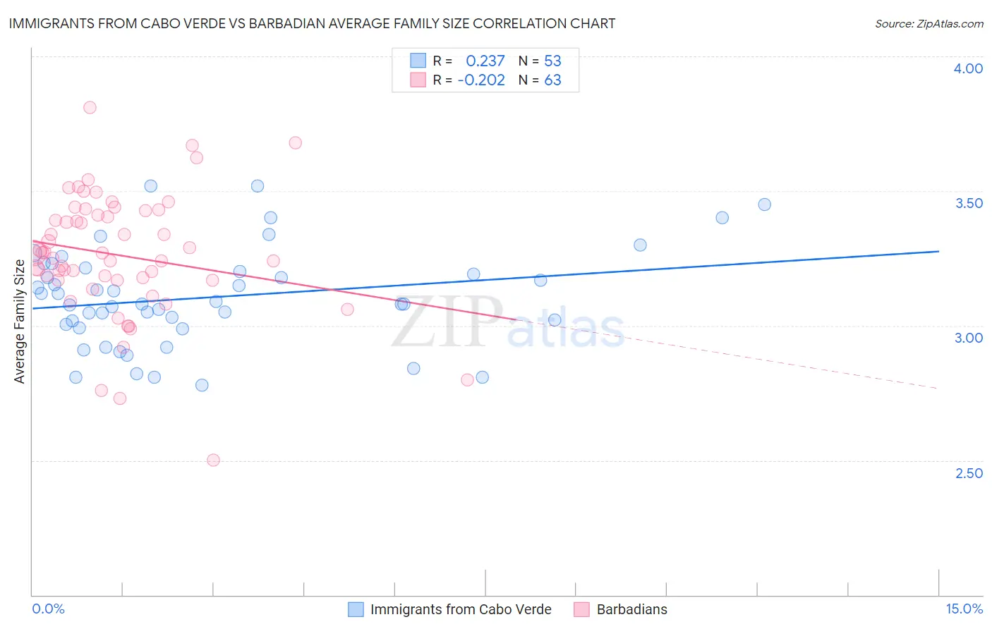 Immigrants from Cabo Verde vs Barbadian Average Family Size