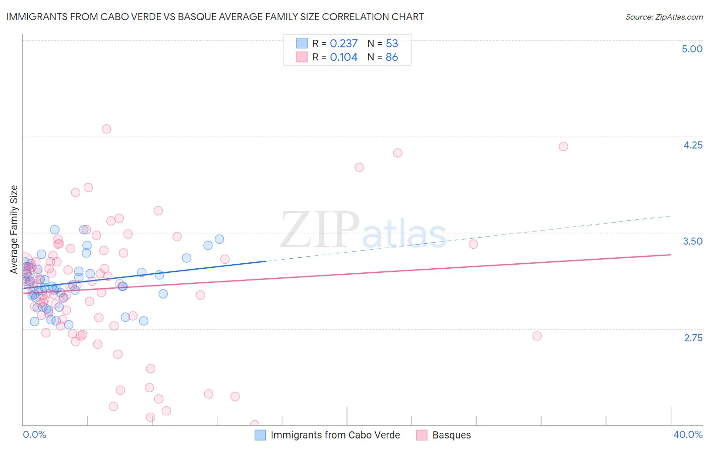 Immigrants from Cabo Verde vs Basque Average Family Size
