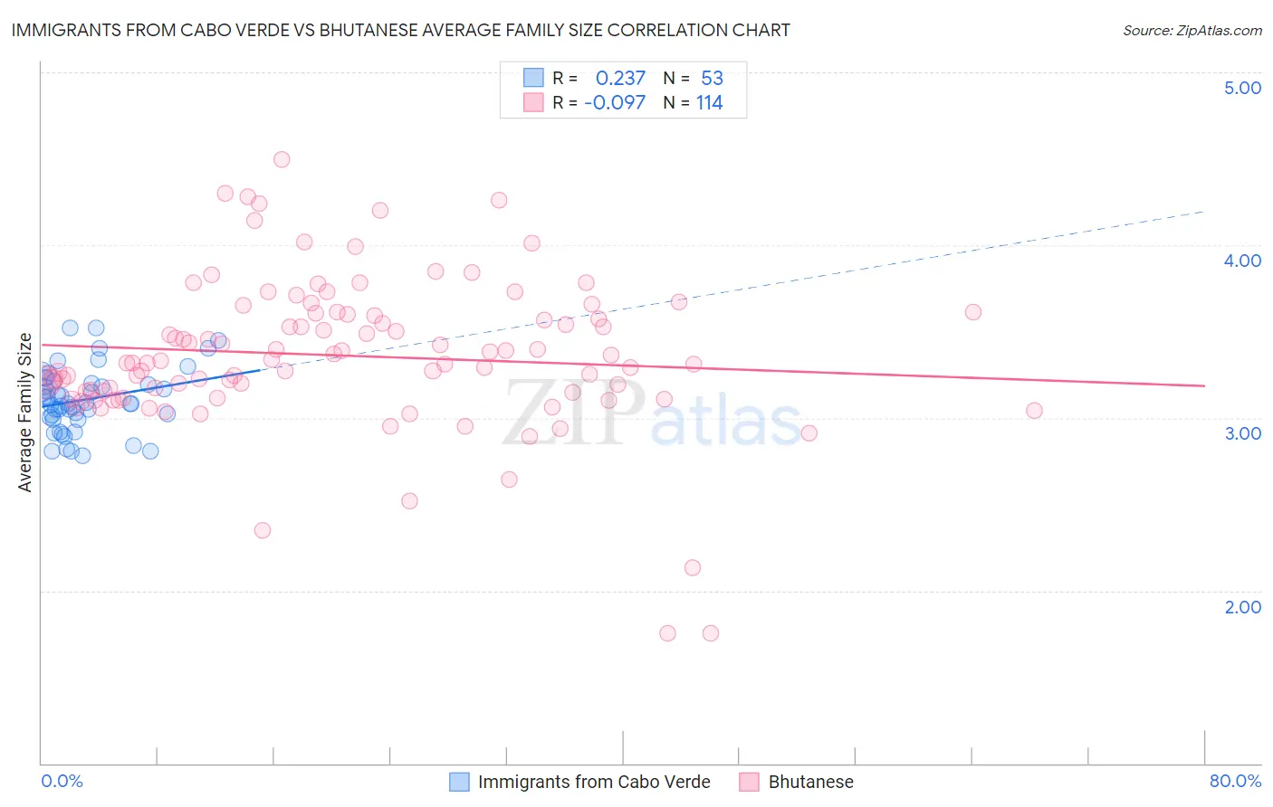 Immigrants from Cabo Verde vs Bhutanese Average Family Size