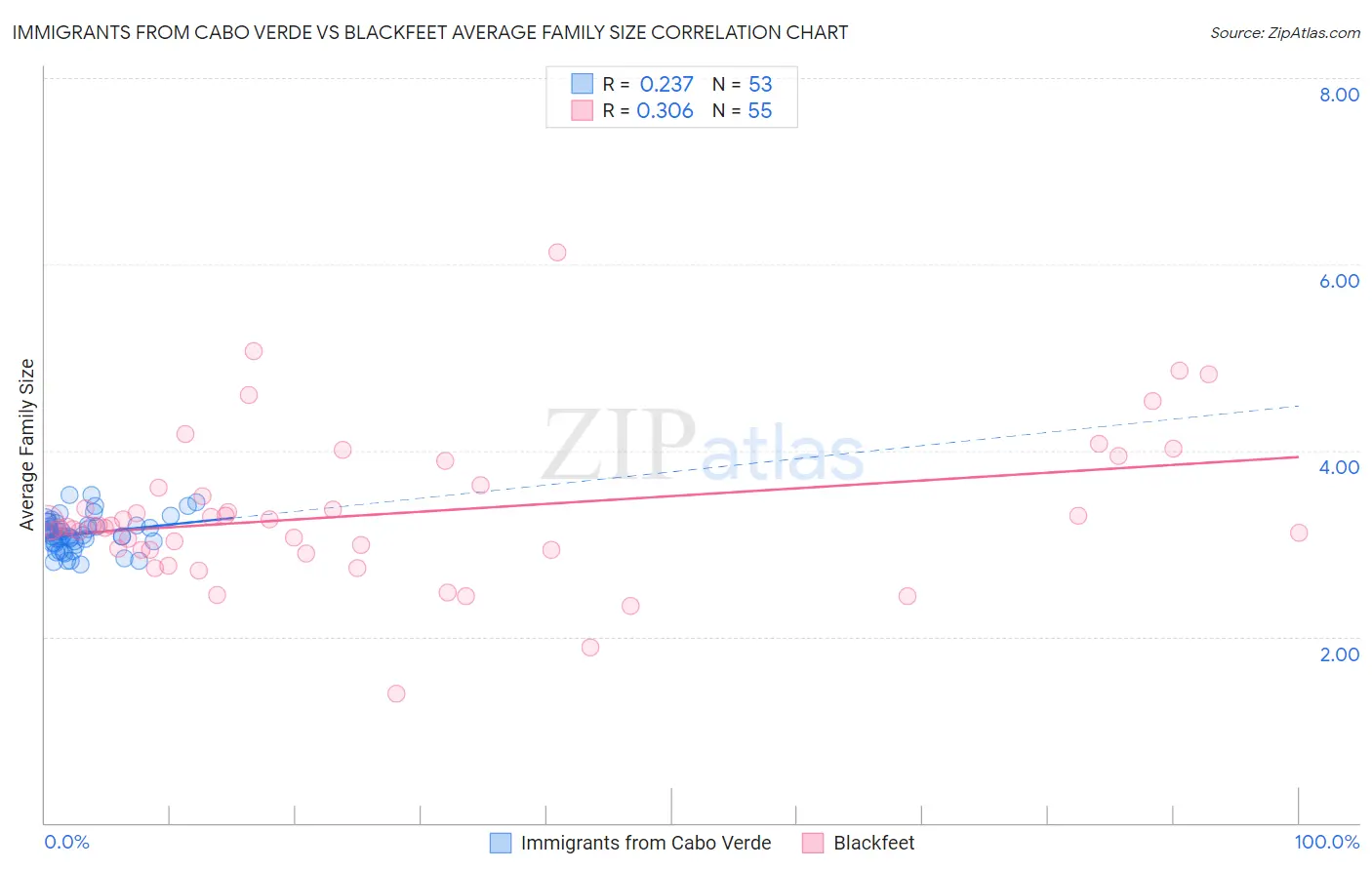 Immigrants from Cabo Verde vs Blackfeet Average Family Size