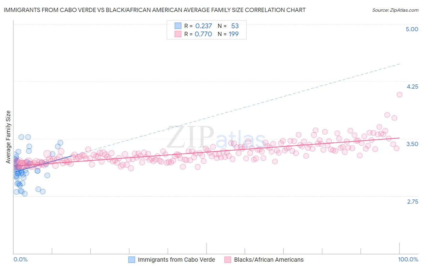 Immigrants from Cabo Verde vs Black/African American Average Family Size