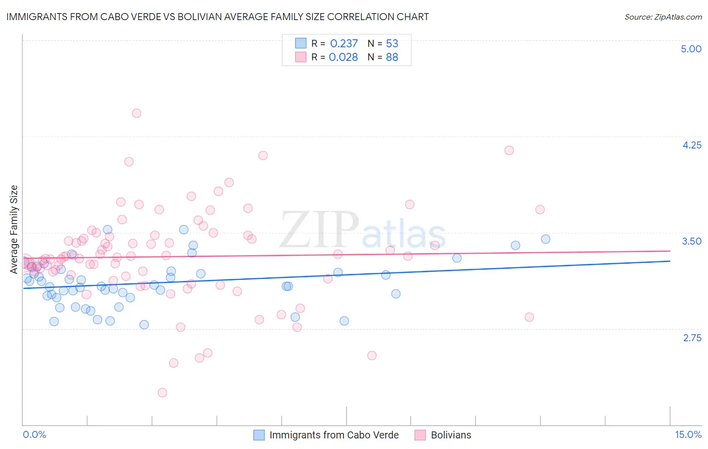 Immigrants from Cabo Verde vs Bolivian Average Family Size