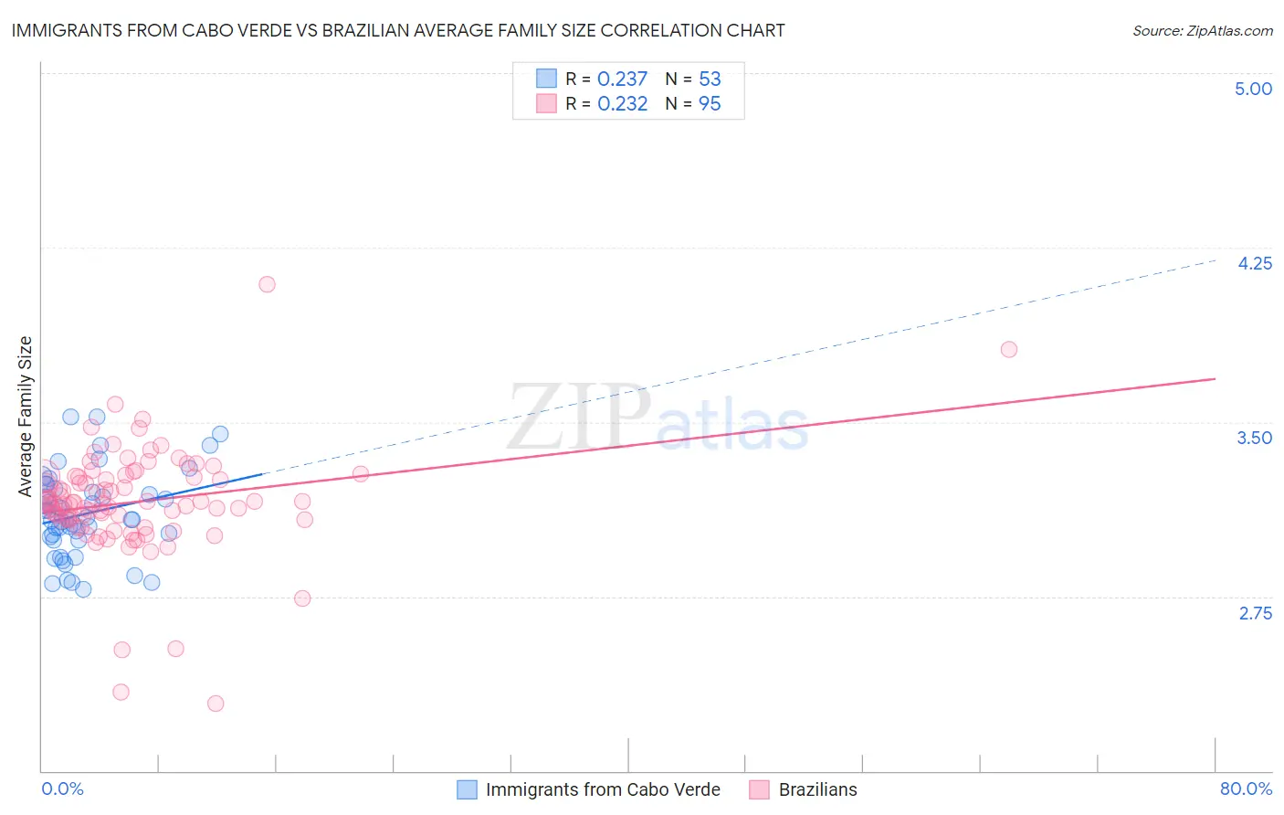 Immigrants from Cabo Verde vs Brazilian Average Family Size