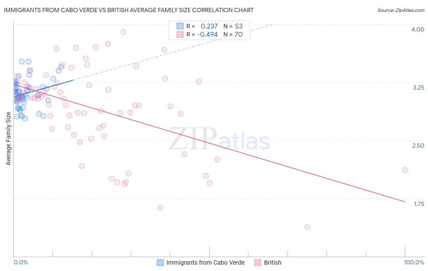 Immigrants from Cabo Verde vs British Average Family Size