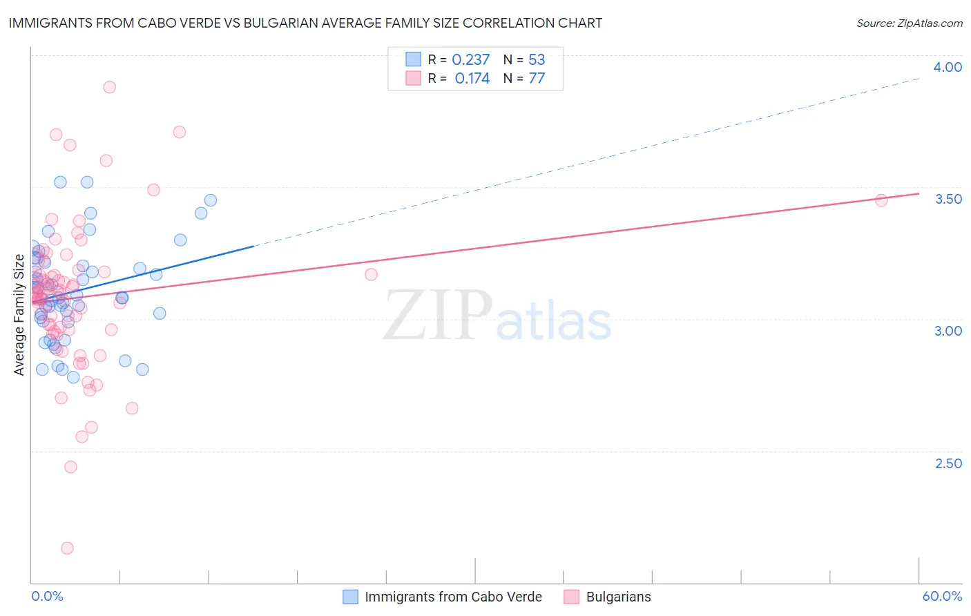 Immigrants from Cabo Verde vs Bulgarian Average Family Size