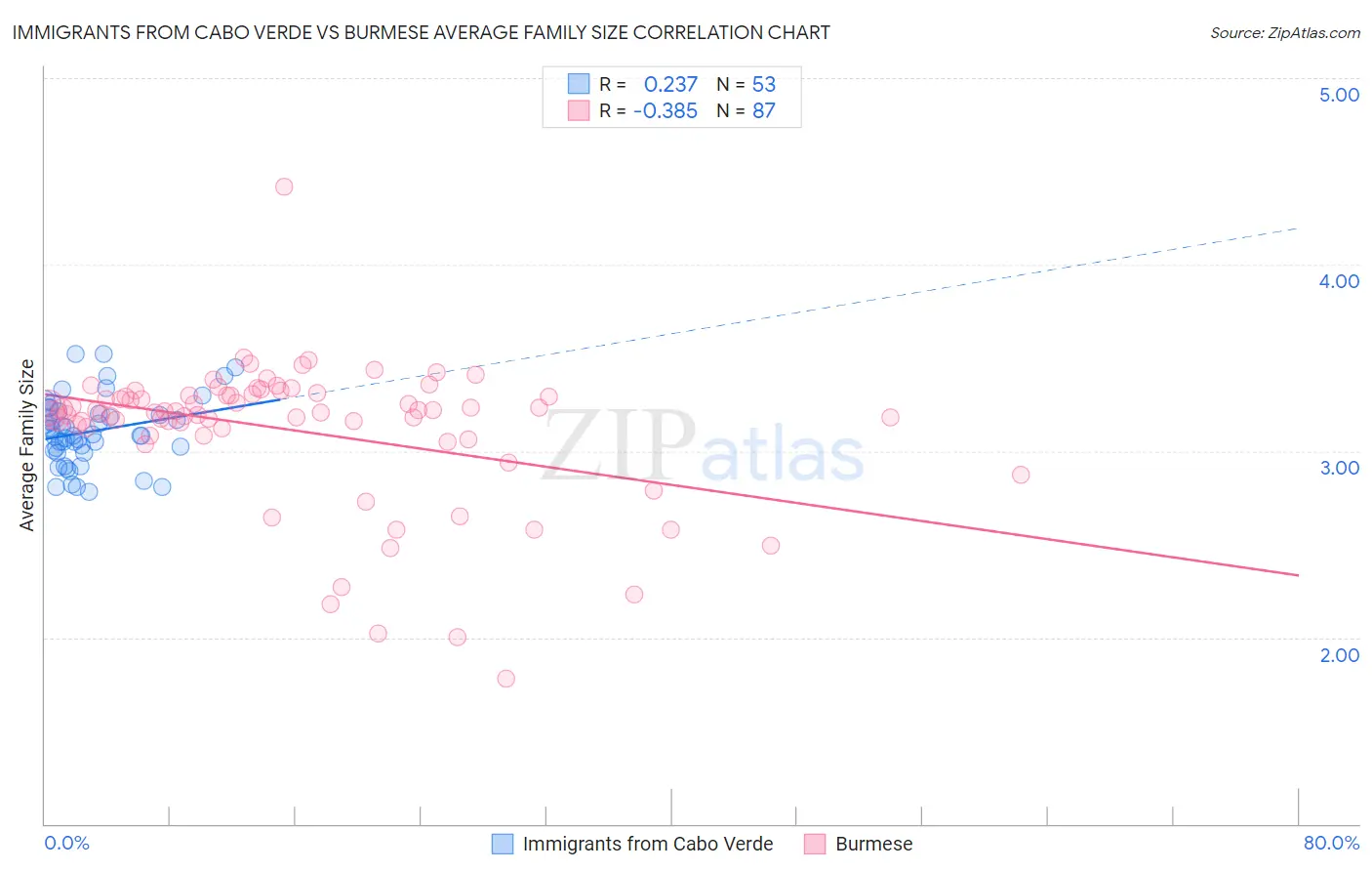 Immigrants from Cabo Verde vs Burmese Average Family Size