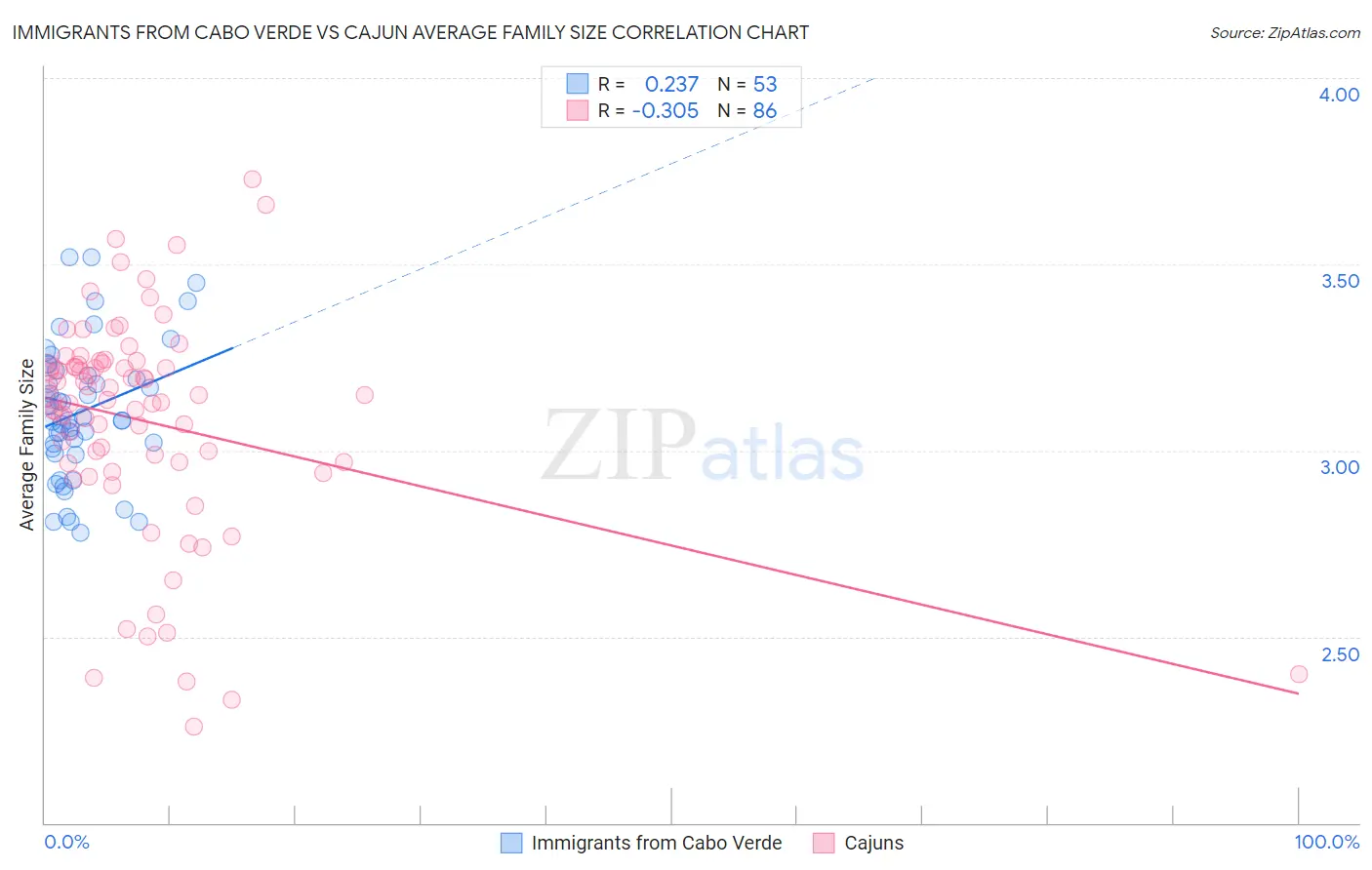 Immigrants from Cabo Verde vs Cajun Average Family Size