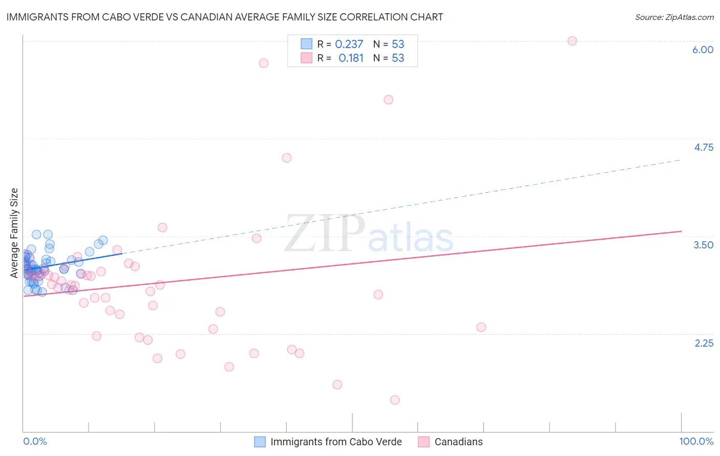 Immigrants from Cabo Verde vs Canadian Average Family Size