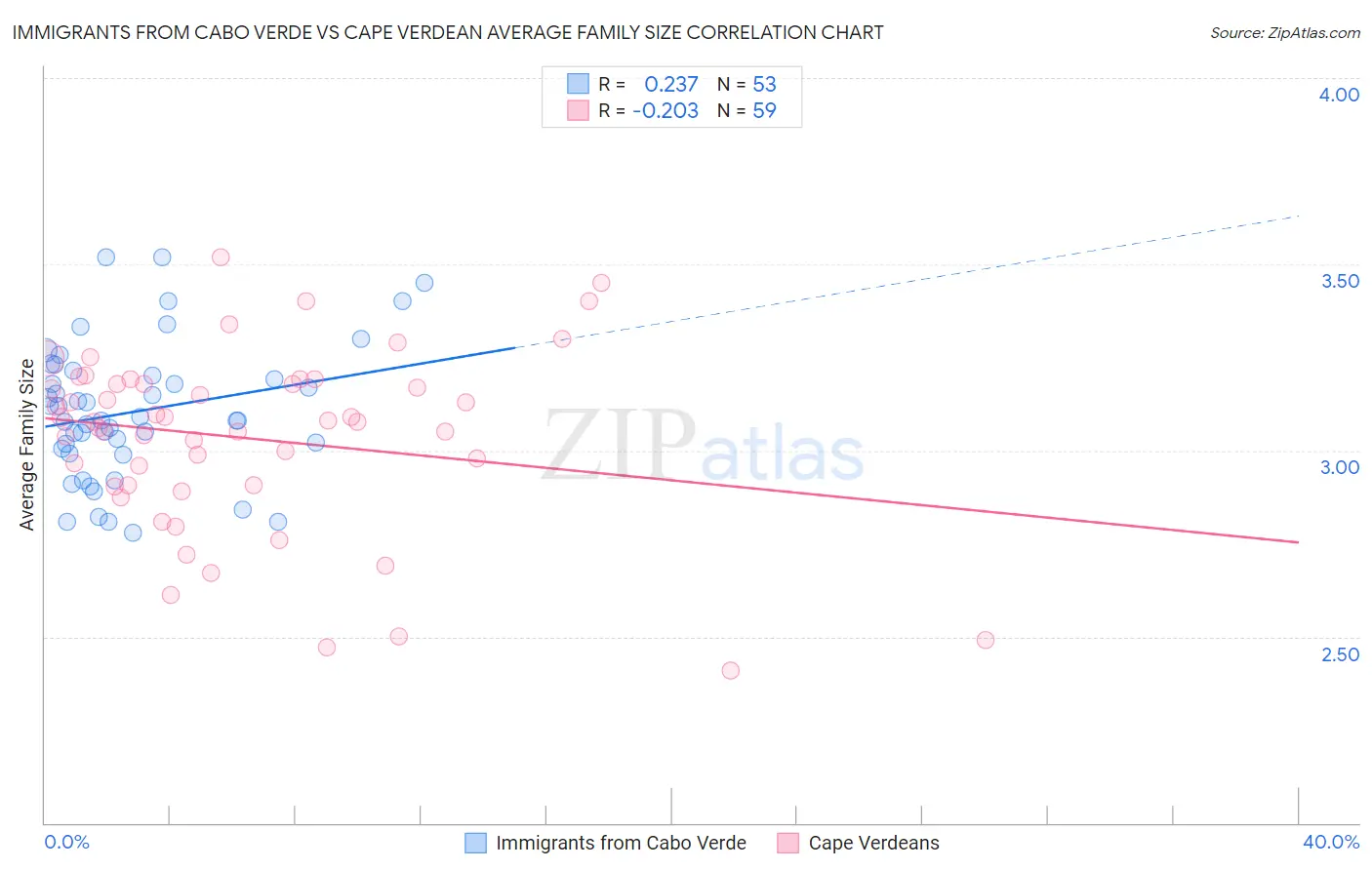 Immigrants from Cabo Verde vs Cape Verdean Average Family Size