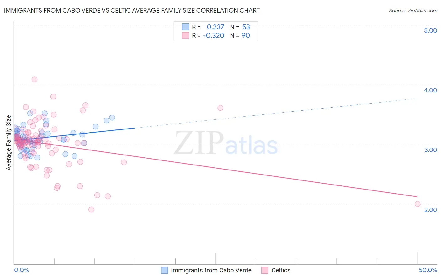 Immigrants from Cabo Verde vs Celtic Average Family Size