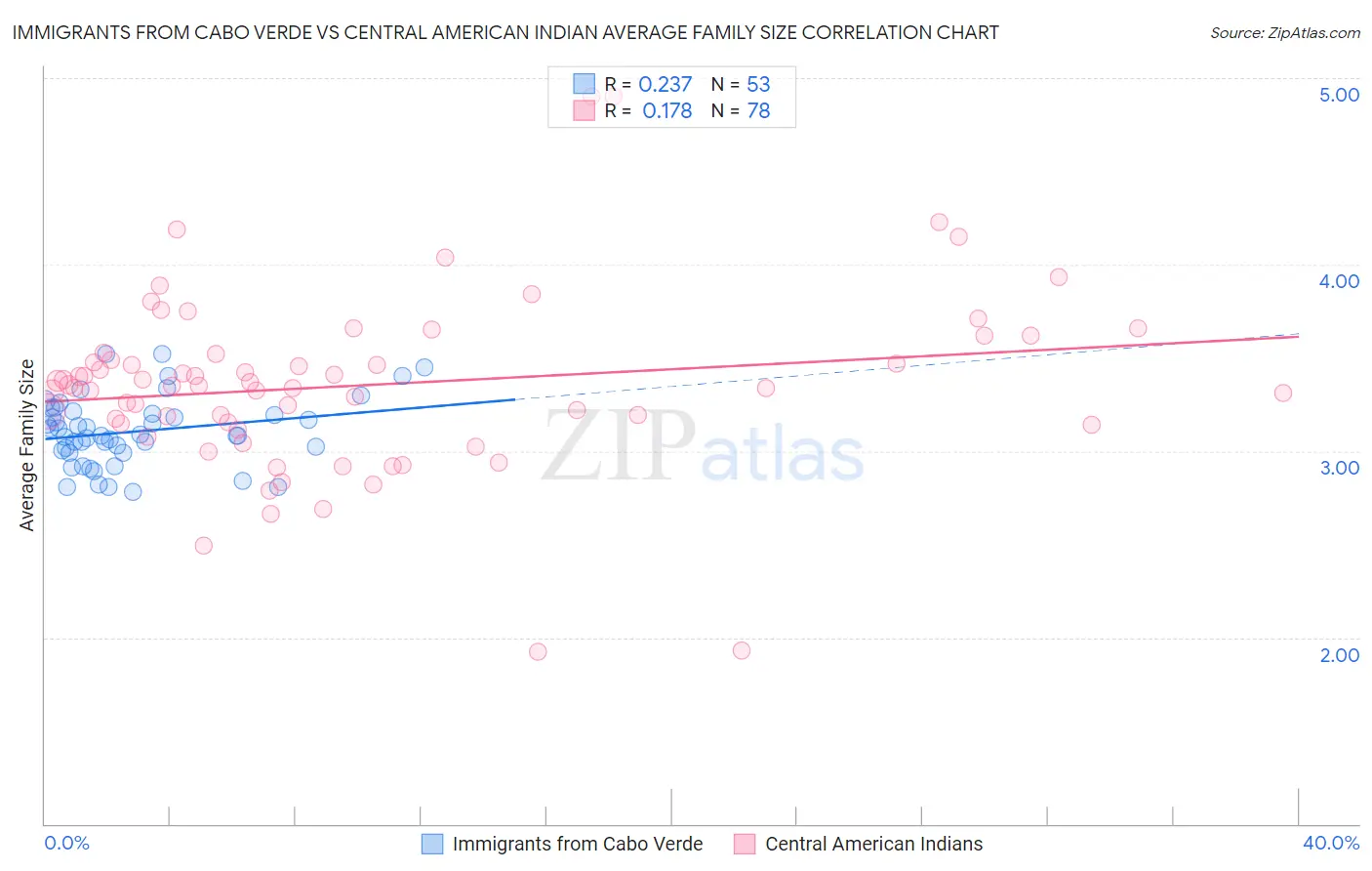 Immigrants from Cabo Verde vs Central American Indian Average Family Size