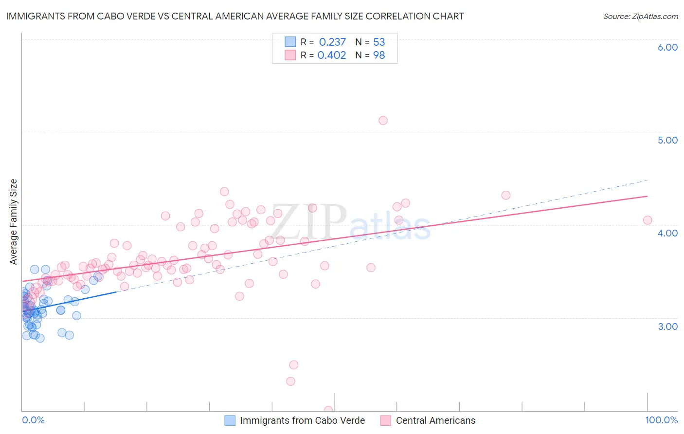Immigrants from Cabo Verde vs Central American Average Family Size