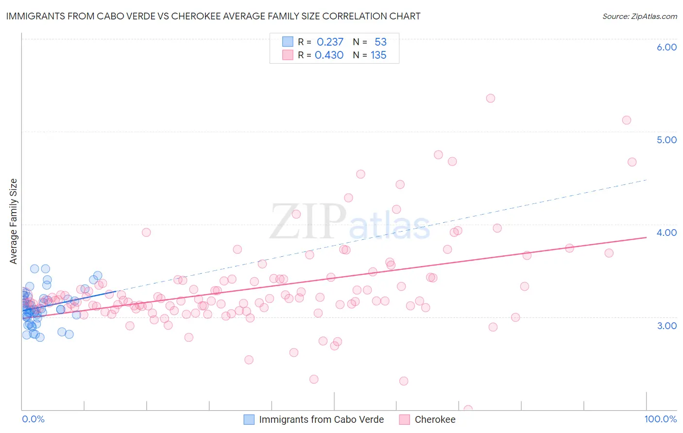 Immigrants from Cabo Verde vs Cherokee Average Family Size