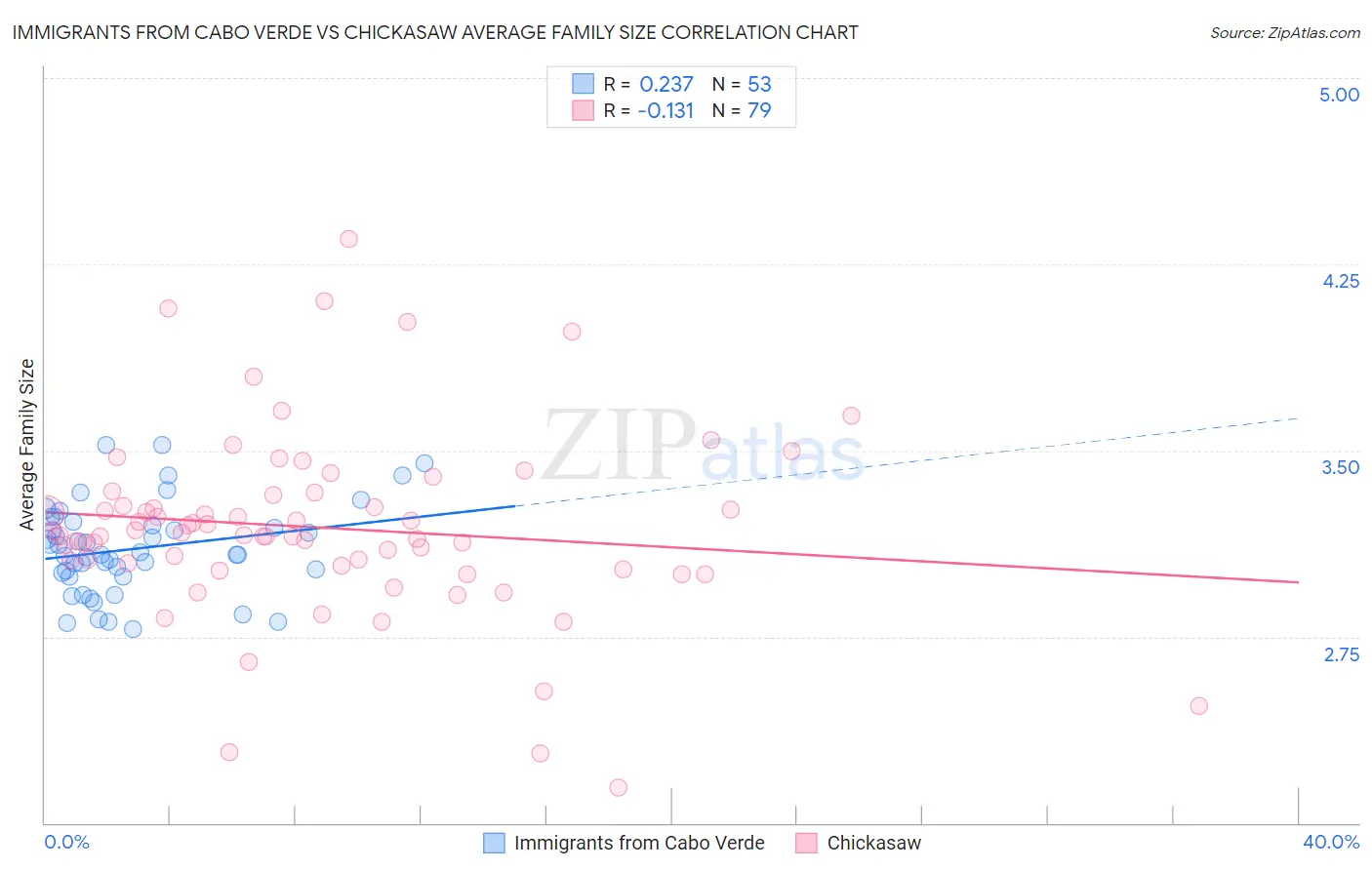 Immigrants from Cabo Verde vs Chickasaw Average Family Size