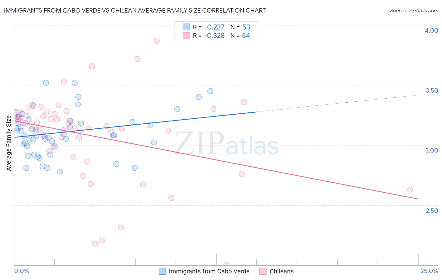 Immigrants from Cabo Verde vs Chilean Average Family Size