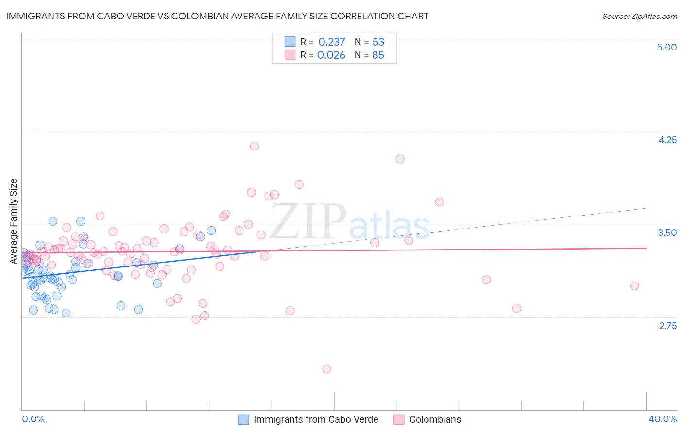 Immigrants from Cabo Verde vs Colombian Average Family Size