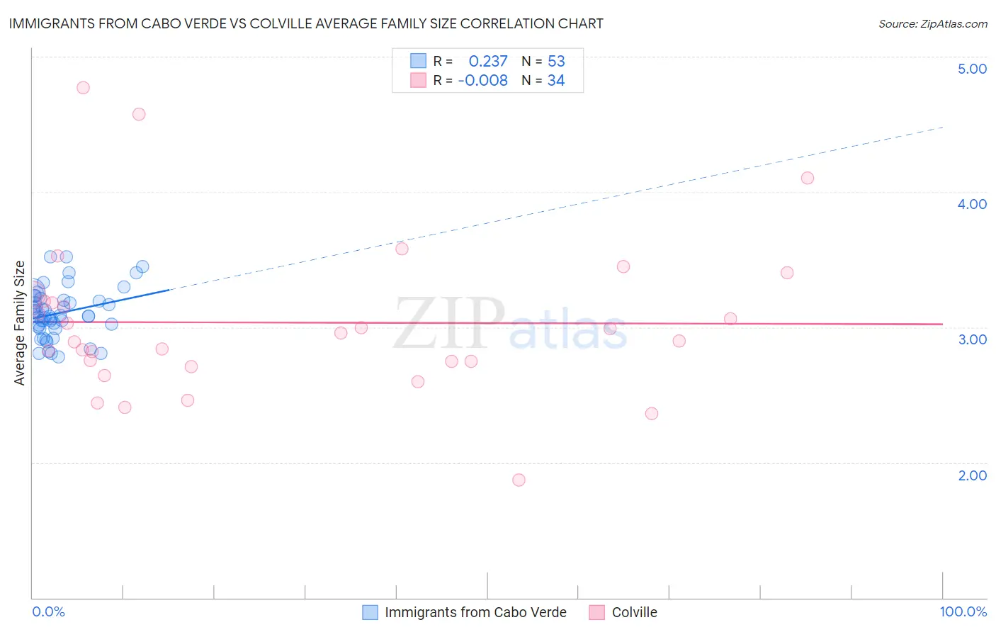 Immigrants from Cabo Verde vs Colville Average Family Size