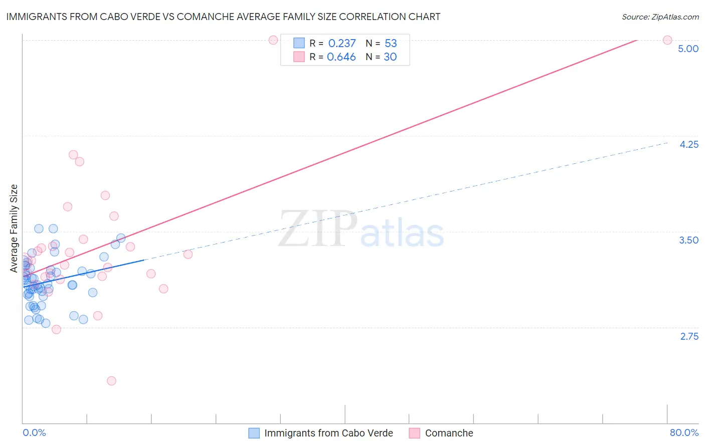 Immigrants from Cabo Verde vs Comanche Average Family Size