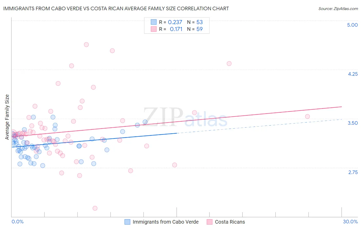 Immigrants from Cabo Verde vs Costa Rican Average Family Size