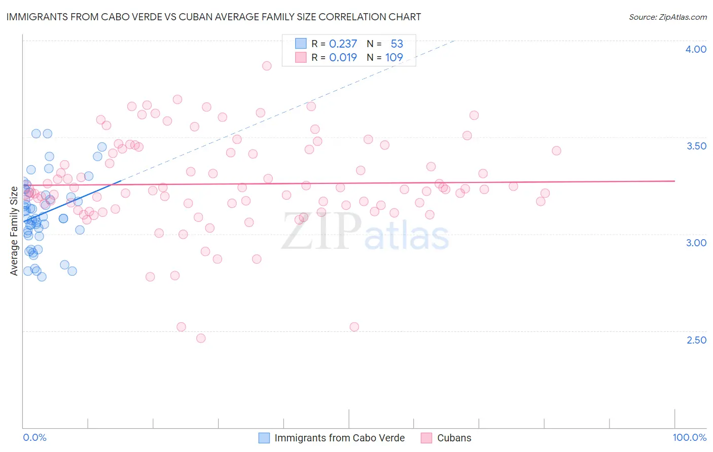 Immigrants from Cabo Verde vs Cuban Average Family Size