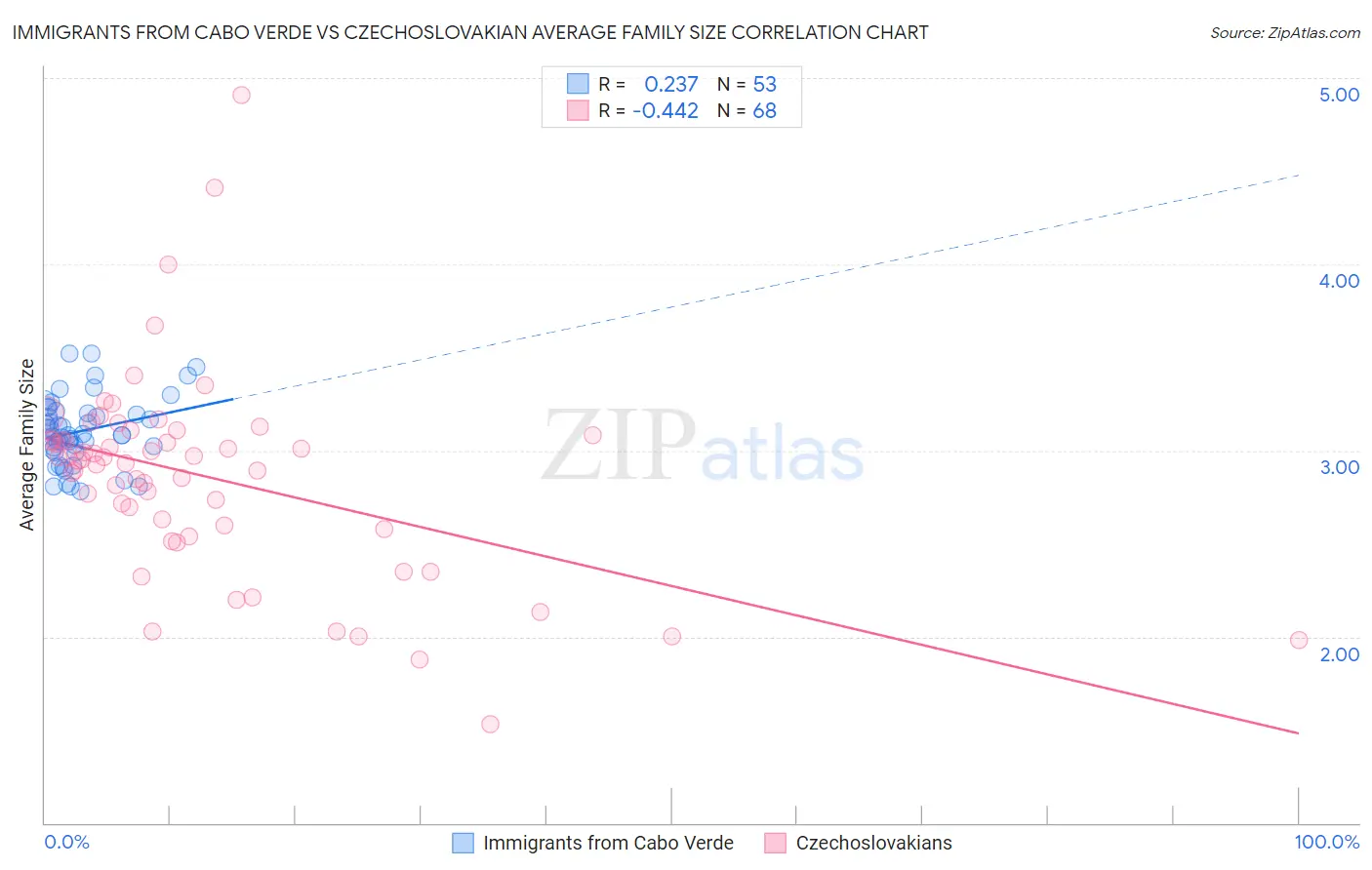 Immigrants from Cabo Verde vs Czechoslovakian Average Family Size