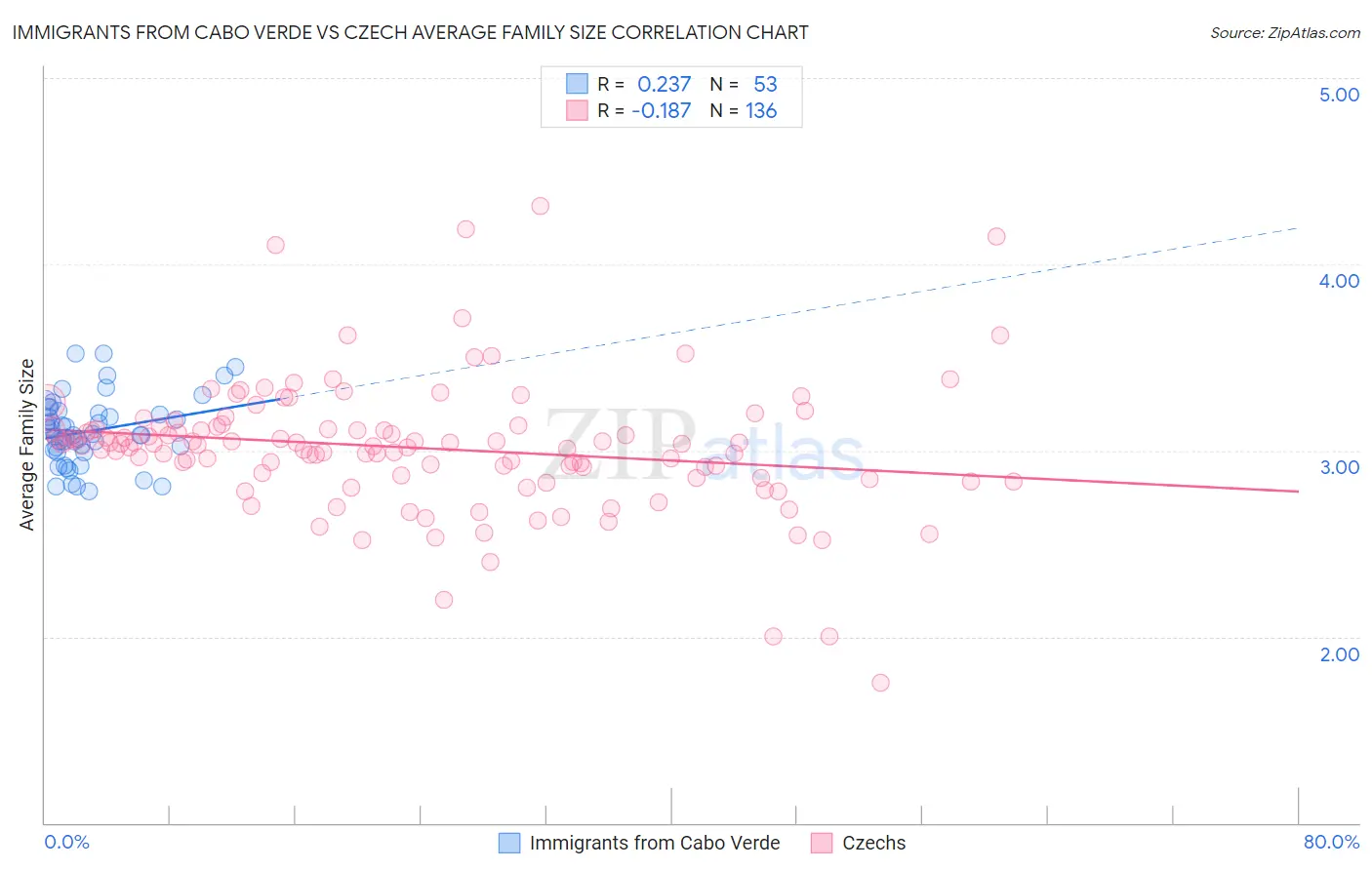 Immigrants from Cabo Verde vs Czech Average Family Size