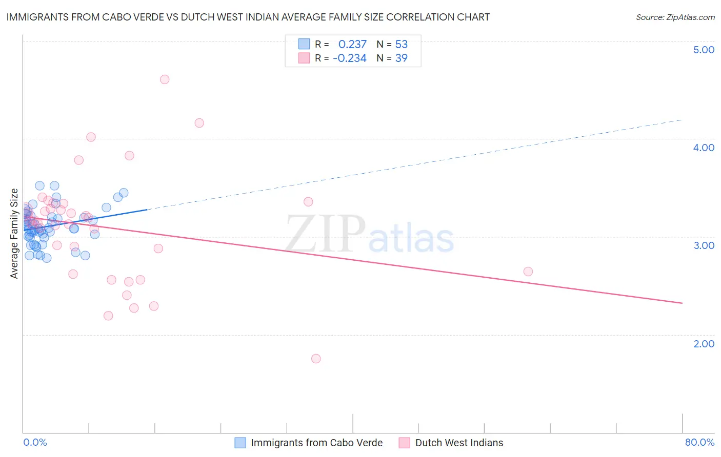 Immigrants from Cabo Verde vs Dutch West Indian Average Family Size