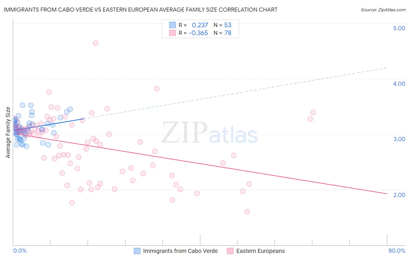 Immigrants from Cabo Verde vs Eastern European Average Family Size