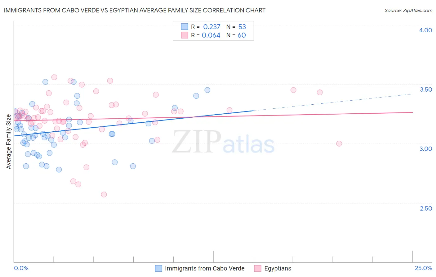 Immigrants from Cabo Verde vs Egyptian Average Family Size