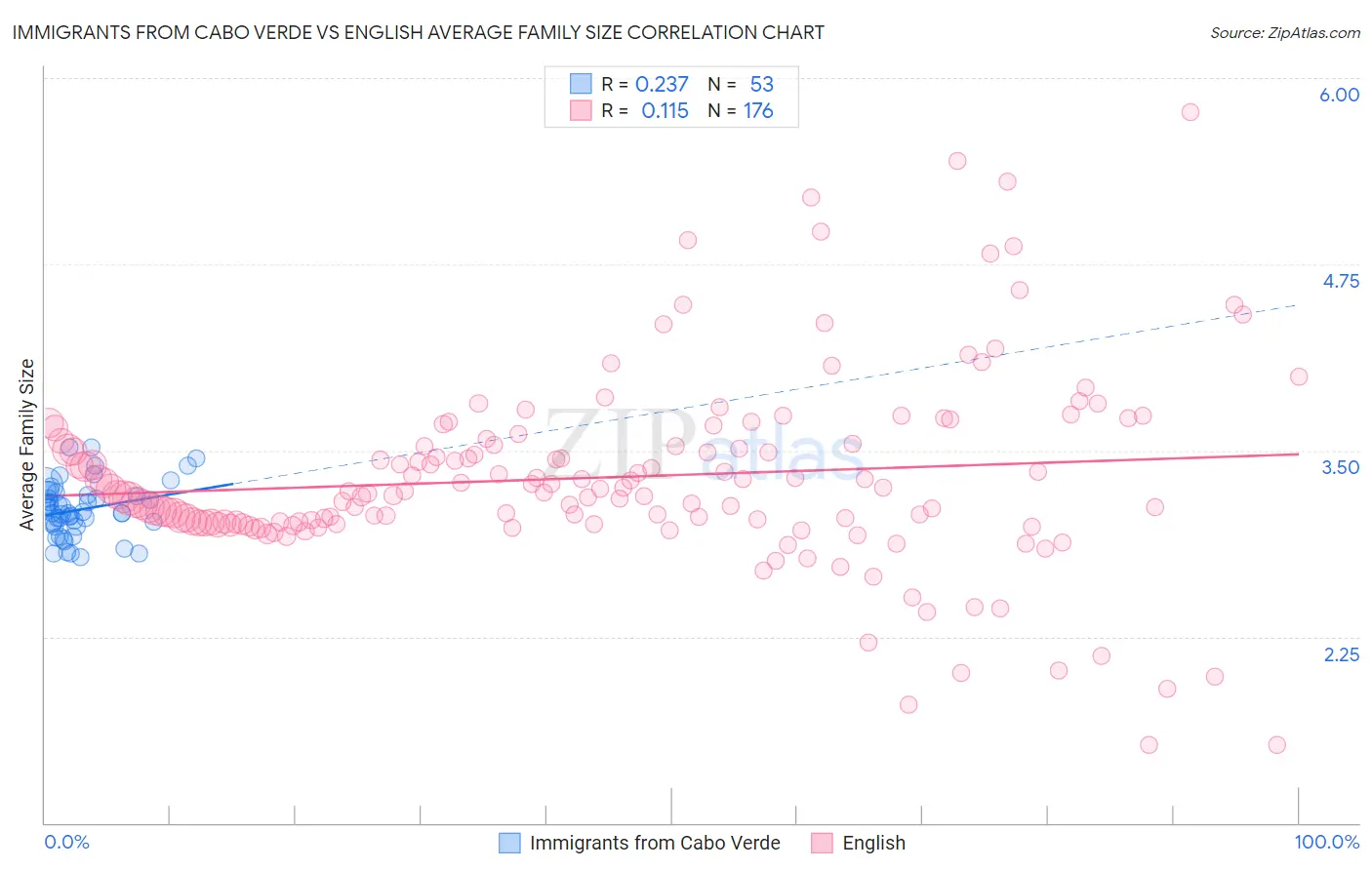 Immigrants from Cabo Verde vs English Average Family Size