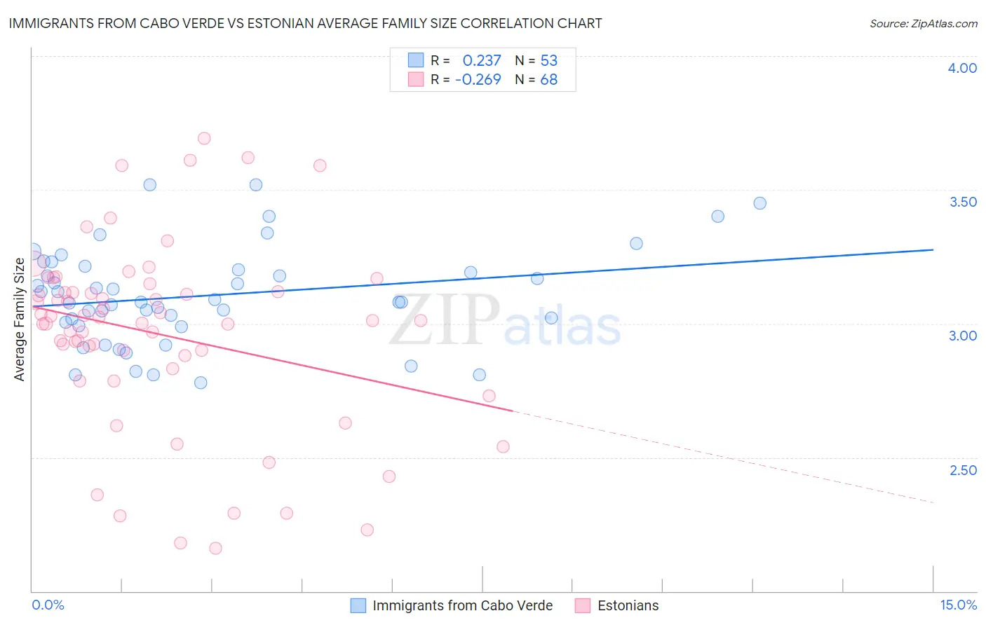 Immigrants from Cabo Verde vs Estonian Average Family Size