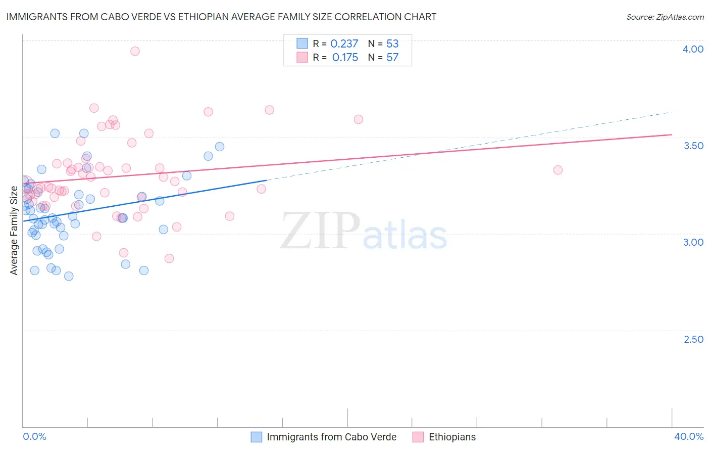 Immigrants from Cabo Verde vs Ethiopian Average Family Size