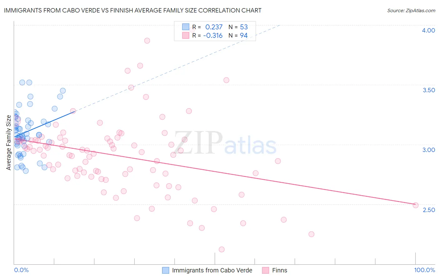 Immigrants from Cabo Verde vs Finnish Average Family Size