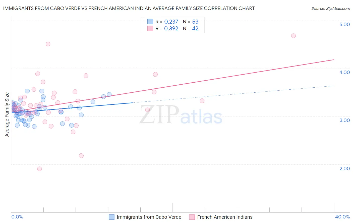 Immigrants from Cabo Verde vs French American Indian Average Family Size