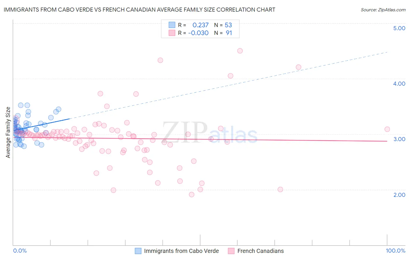 Immigrants from Cabo Verde vs French Canadian Average Family Size
