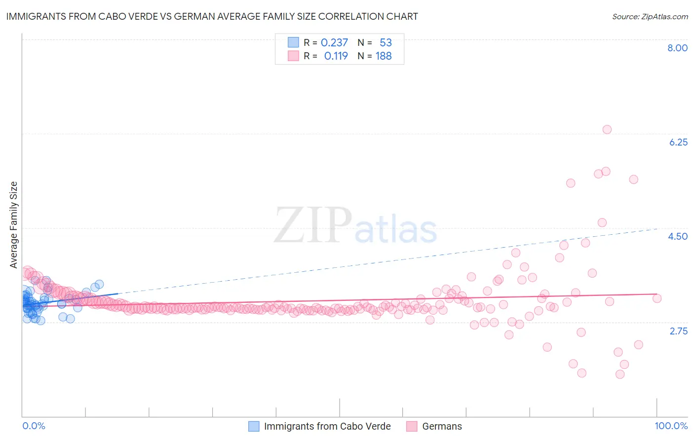 Immigrants from Cabo Verde vs German Average Family Size