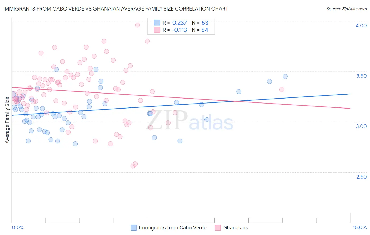 Immigrants from Cabo Verde vs Ghanaian Average Family Size
