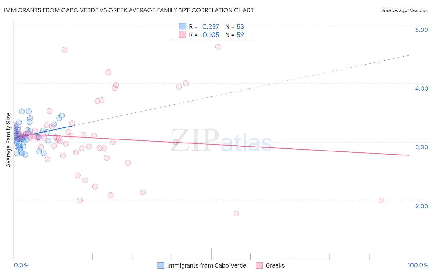 Immigrants from Cabo Verde vs Greek Average Family Size
