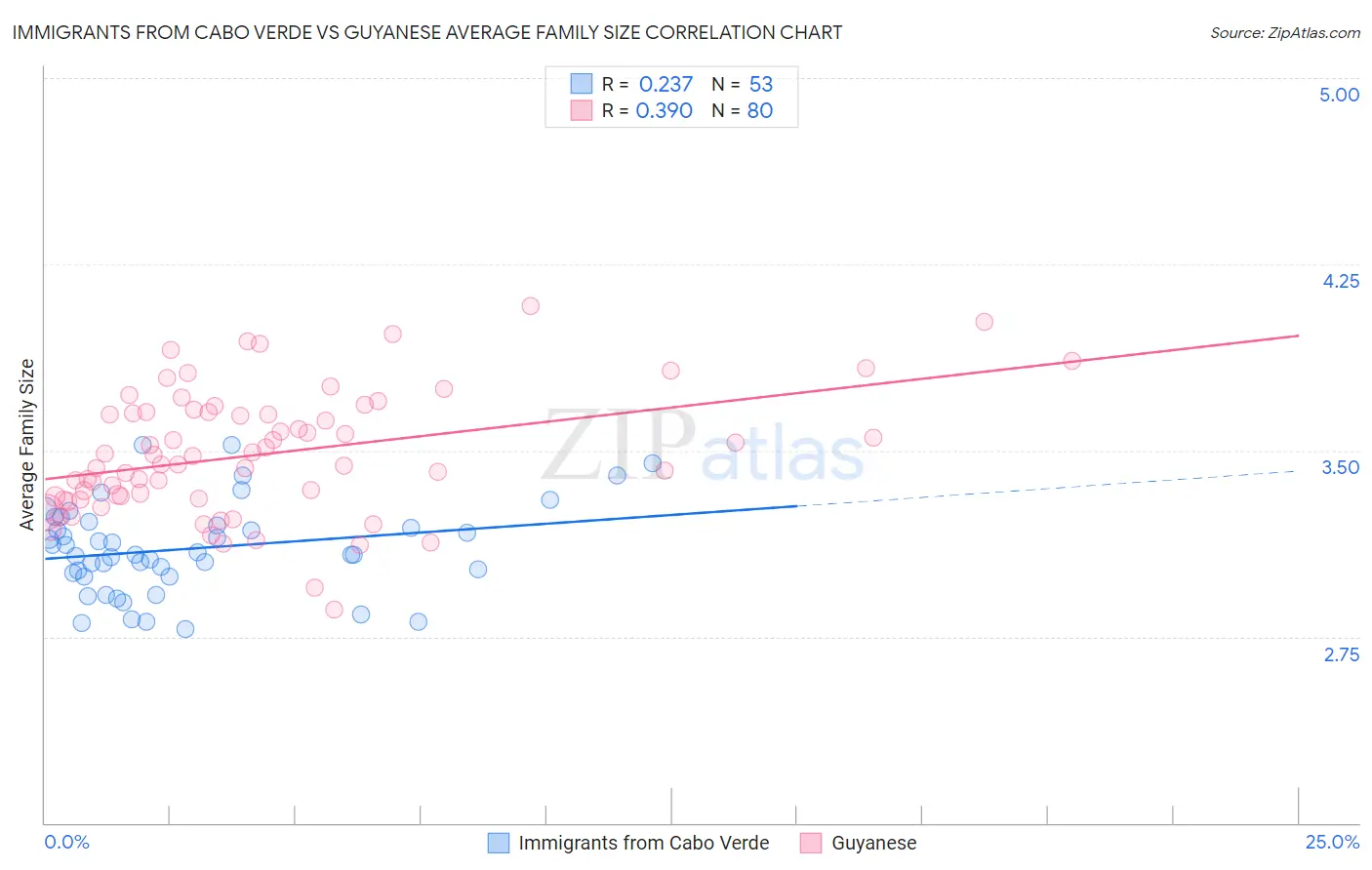 Immigrants from Cabo Verde vs Guyanese Average Family Size