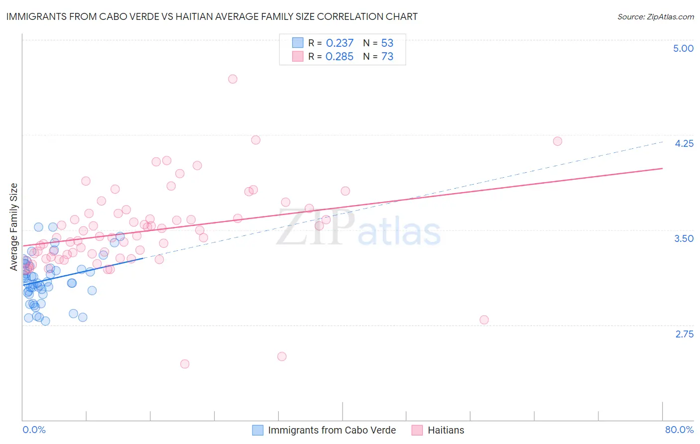 Immigrants from Cabo Verde vs Haitian Average Family Size