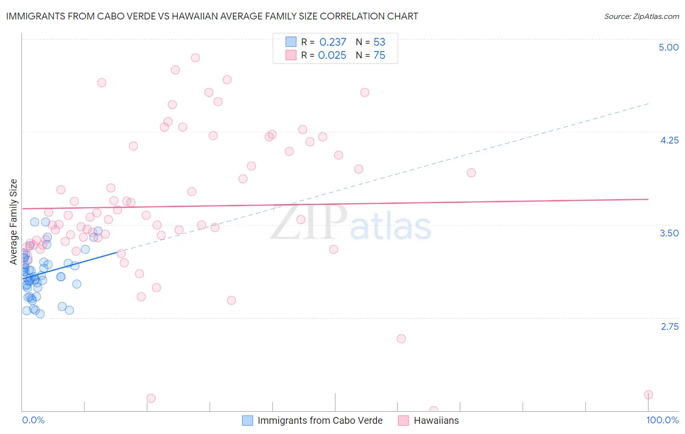 Immigrants from Cabo Verde vs Hawaiian Average Family Size